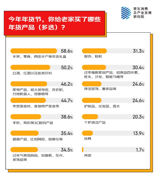 老家买年货产品 家电家居年货成主流之一开元棋牌京东消费观察：超九成人异地为(图2)