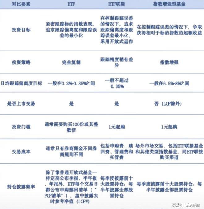 接基金、指数增强型基金有啥区别？开元棋牌appETF、ETF 联(图1)